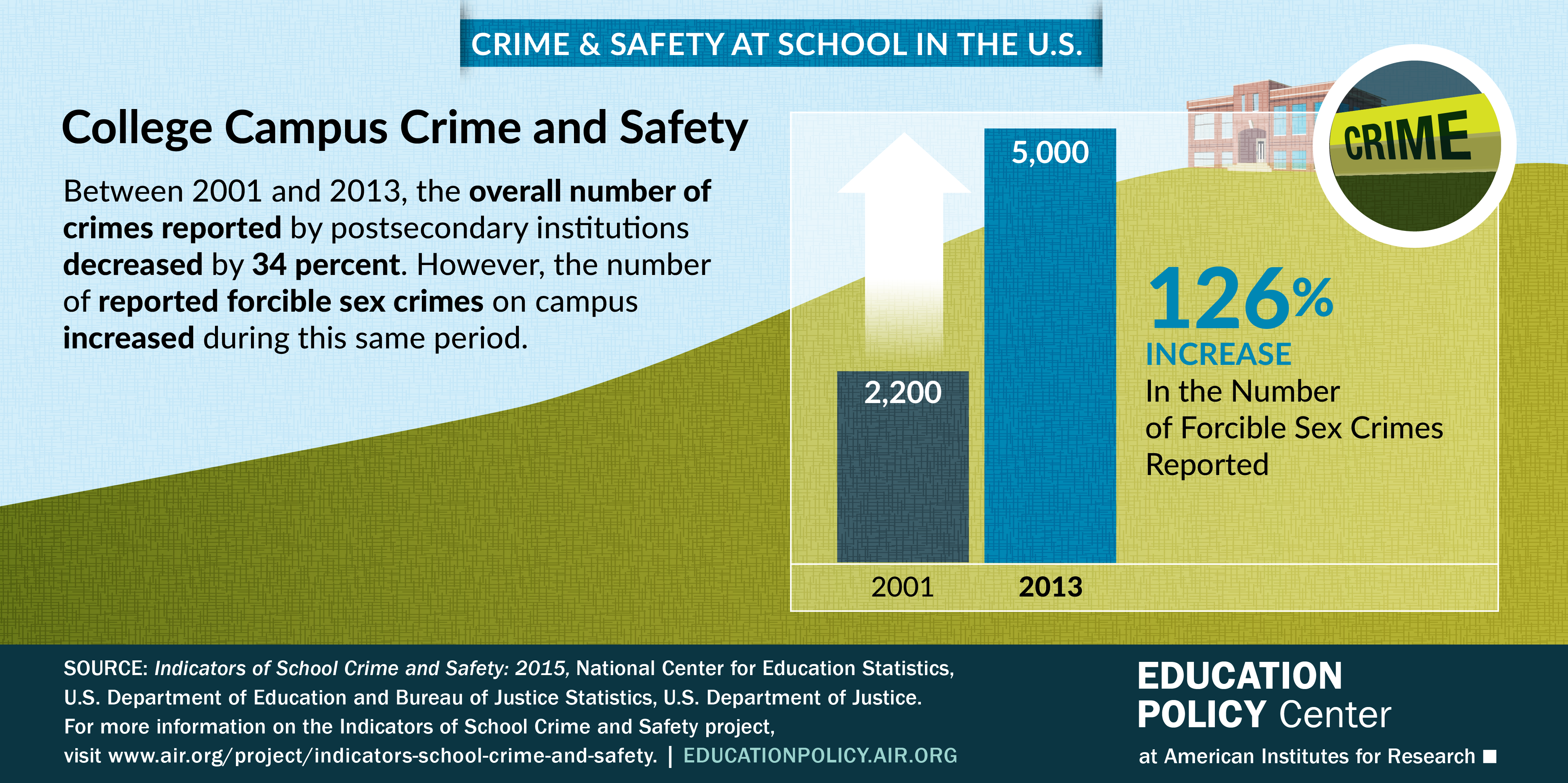 Indicators Of School Crime And Safety American Institutes For Research